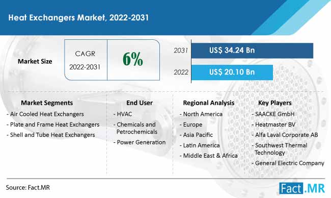 Heat exchangers market forecast by Fact.MR