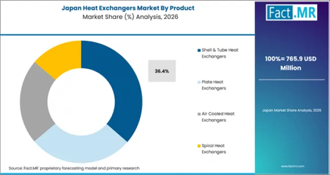 Heat Exchangers Market Japan Market Share Analysis By Product Heat Exchangers Market Japan Market Share Analysis By Product