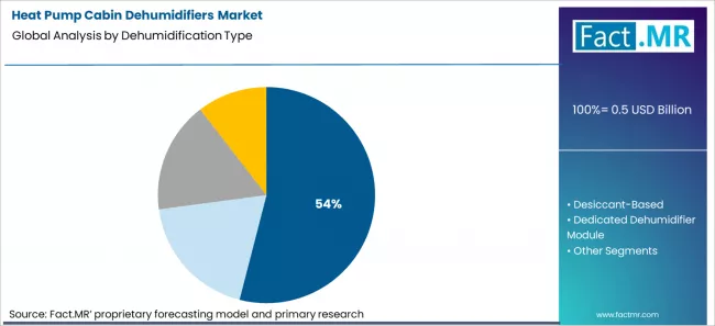 Heat Pump Cabin Dehumidifiers Market Analysis By Dehumidification Type Heat Pump Cabin Dehumidifiers Market Analysis By Dehumidification Type