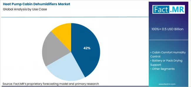 Heat Pump Cabin Dehumidifiers Market Analysis By Use Case Heat Pump Cabin Dehumidifiers Market Analysis By Use Case