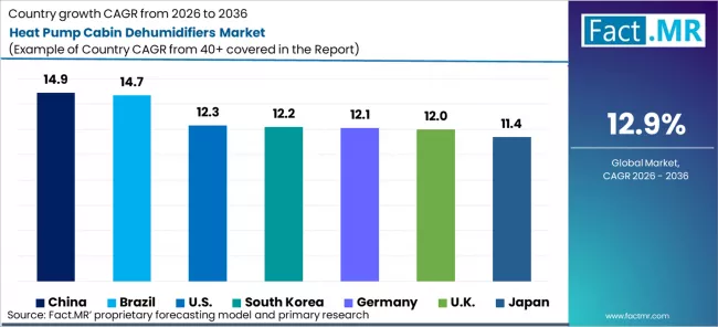 Heat Pump Cabin Dehumidifiers Market Cagr Analysis By Country Heat Pump Cabin Dehumidifiers Market Cagr Analysis By Country
