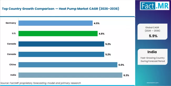 Heat Pump Market Cagr Analysis By Country
