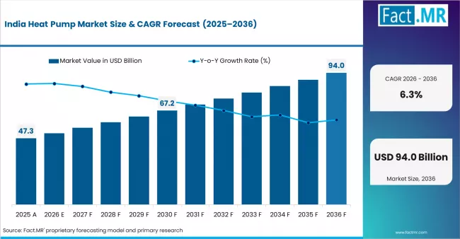 Heat Pump Market Country Value Analysis