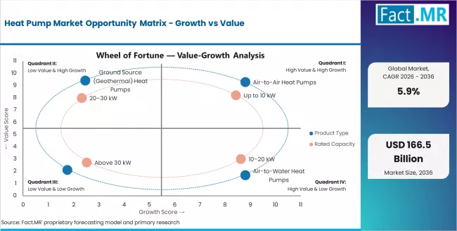 Heat Pump Market Opportunity Matrix Growth Vs Value