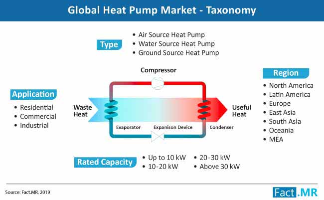 heat pump market taxonomy