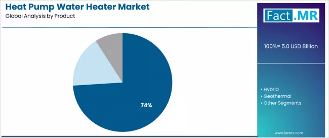 Heat Pump Water Heater Market Analysis By Product