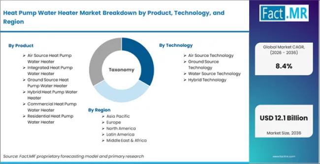 Heat Pump Water Heater Market Breakdown By Product, Technology, And Region Heat Pump Water Heater Market Breakdown By Product, Technology, And Region