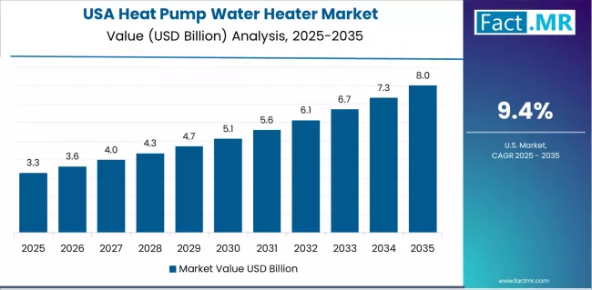 Heat Pump Water Heater Market Country Value Analysis