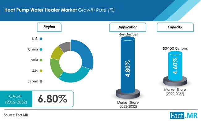 Heat pump water heater market forecast by Fact.MR