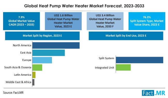 Heat Pump Water Heater Market Size, Share, Trends, Growth, Demand and Sales Forecast Report by Fact.MR