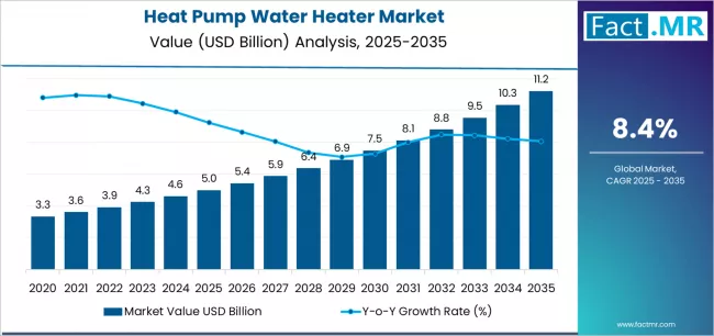 Heat Pump Water Heater Market Market Value Analysis