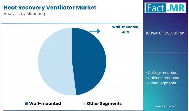 Heat Recovery Ventilator Market Analysis By Mounting