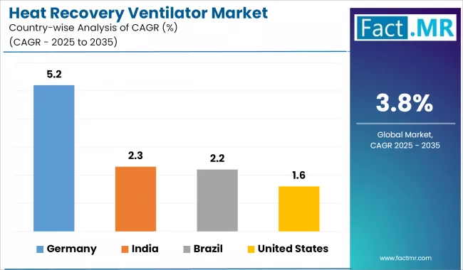 Heat Recovery Ventilator Market Cagr Analysis By Country