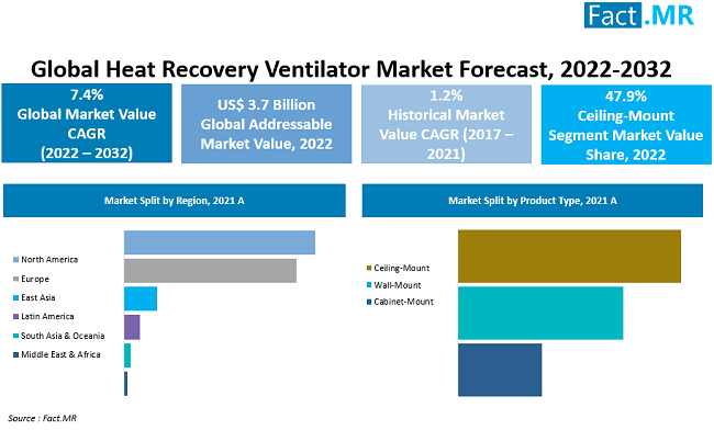 Heat Recovery Ventilator Market forecast analysis by Fact.MR