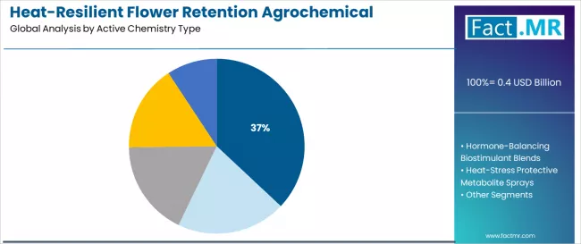 Heat Resilient Flower Retention Agrochemical Market Analysis By Active Chemistry Type