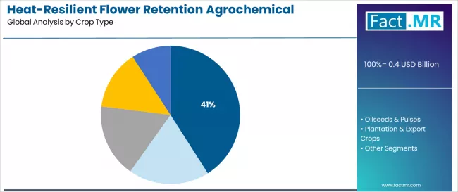 Heat Resilient Flower Retention Agrochemical Market Analysis By Crop Type