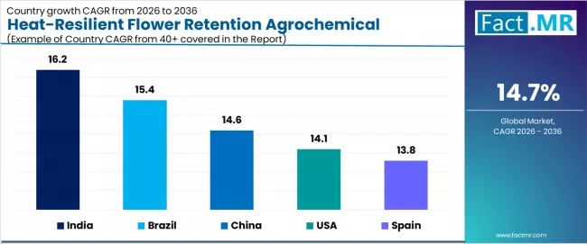 Heat Resilient Flower Retention Agrochemical Market Cagr Analysis By Country