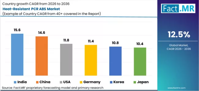 Heat Resistant Pcr Abs Market Cagr Analysis By Country Heat Resistant Pcr Abs Market Cagr Analysis By Country