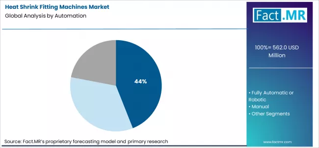 Heat Shrink Fitting Machines Market Analysis By Automation