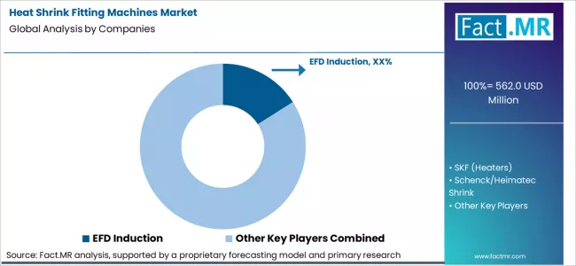 Heat Shrink Fitting Machines Market Analysis By Company