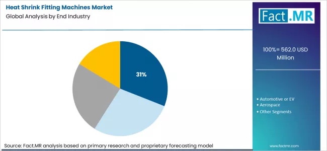 Heat Shrink Fitting Machines Market Analysis By End Industry