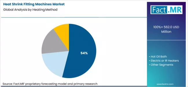 Heat Shrink Fitting Machines Market Analysis By Heating Method