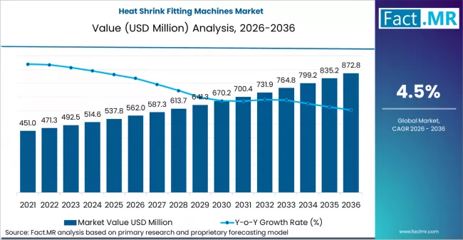 Heat Shrink Fitting Machines Market Market Value Analysis