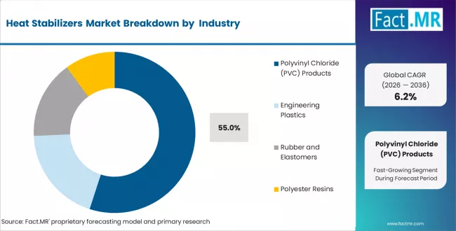 Heat Stabilizers Market Analysis By Application