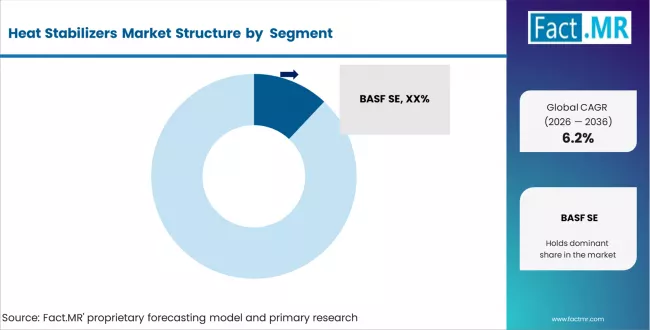 Heat Stabilizers Market Analysis By Company