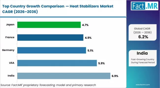 Heat Stabilizers Market Cagr Analysis By Country