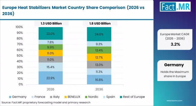 Heat Stabilizers Market Europe Country Market Share Analysis, 2026 & 2036