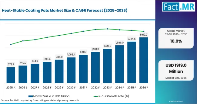Heat Stable Coating Fats Market Value Analysis Heat Stable Coating Fats Market Value Analysis