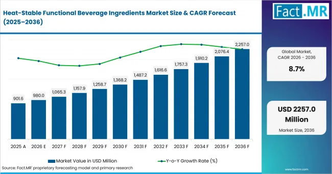 Heat Stable Functional Beverage Ingredients Market Value Analysis Heat Stable Functional Beverage Ingredients Market Value Analysis