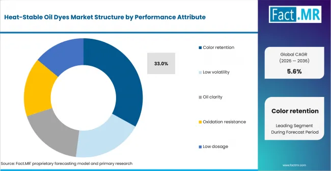 Heat Stable Oil Dyes Market Analysis By Performance Attribute Heat Stable Oil Dyes Market Analysis By Performance Attribute