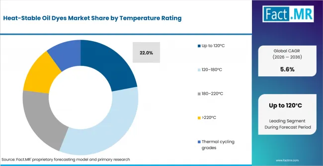 Heat Stable Oil Dyes Market Analysis By Temperature Rating Heat Stable Oil Dyes Market Analysis By Temperature Rating