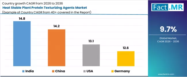 Heat Stable Plant Protein Texturizing Agents Market Cagr Analysis By Country