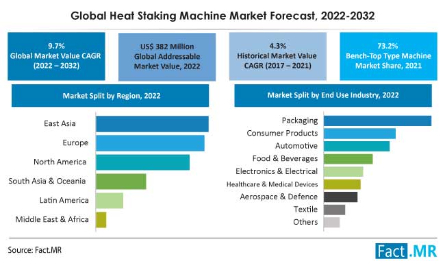 Heat staking machine market forecast by Fact.MR