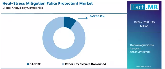 Heat Stress Mitigation Foliar Protectant Market Analysis By Company Heat Stress Mitigation Foliar Protectant Market Analysis By Company