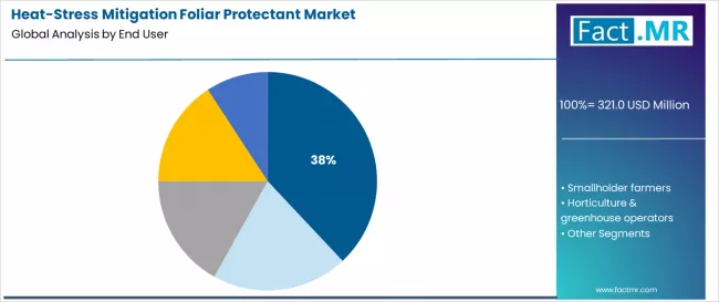 Heat Stress Mitigation Foliar Protectant Market Analysis By End User Heat Stress Mitigation Foliar Protectant Market Analysis By End User