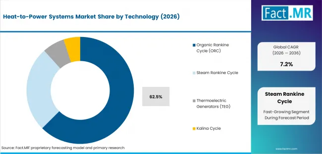 Heat To Power Systems Market Analysis By Technology Heat To Power Systems Market Analysis By Technology