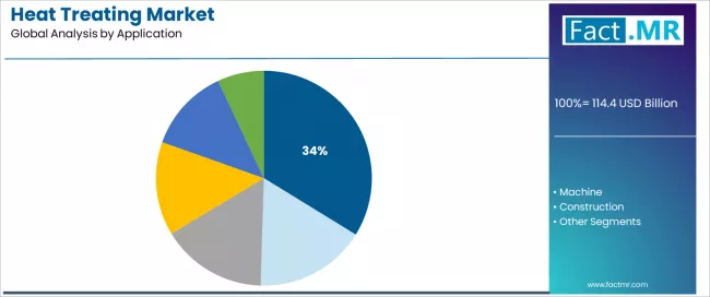 Heat Treating Market Analysis By Application