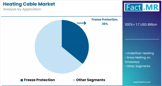 Heating Cable Market By Application