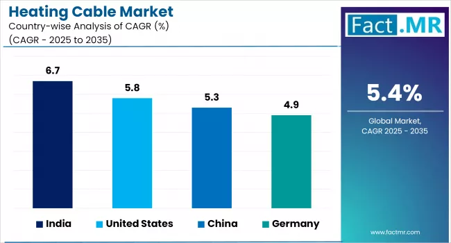 Heating Cable Market By Country