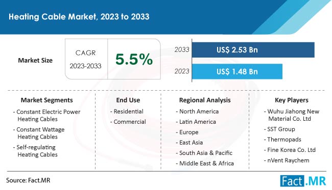 Heating Cable Market Size, Share, Trends, Growth, Demand and Sales Forecast Report by Fact.MR