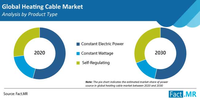 heating cable market product