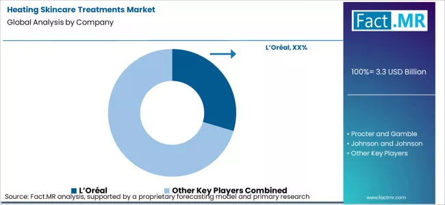 Heating Skincare Treatments Market Analysis By Company Heating Skincare Treatments Market Analysis By Company