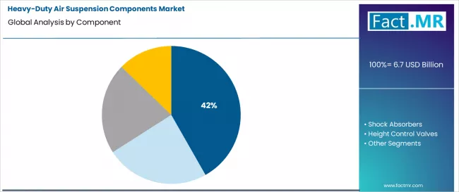 Heavy Duty Air Suspension Components Market Analysis By Component