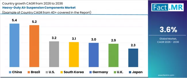 Heavy Duty Air Suspension Components Market Cagr Analysis By Country
