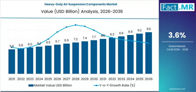 Heavy Duty Air Suspension Components Market Market Value Analysis