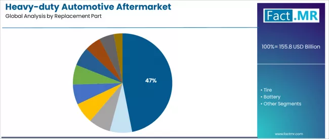 Heavy Duty Automotive Aftermarket Analysis By Replacement Part